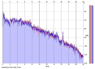 Frequency Analysis