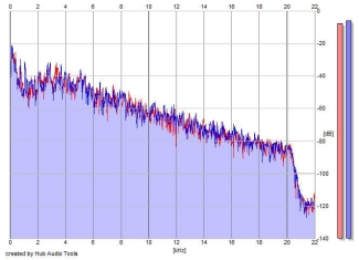 Frequency Analysis