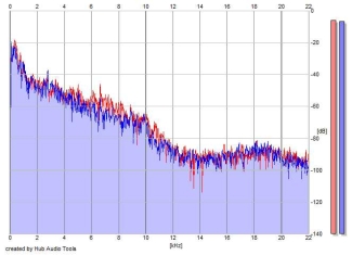 Frequency Analysis