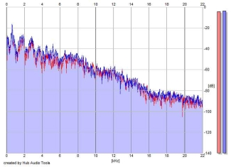 Frequency Analysis