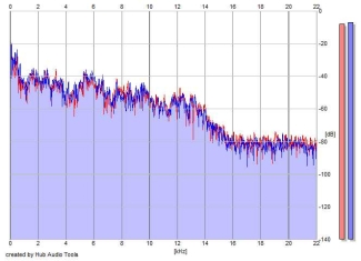 Frequency Analysis