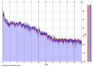 Frequency Analysis