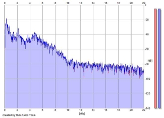 Frequency Analysis