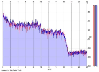 Frequency Analysis