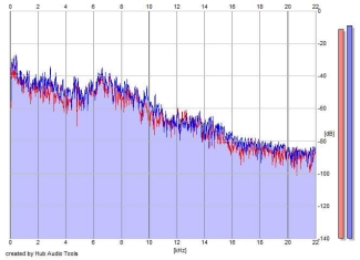 Frequency Analysis