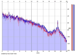 Frequency Analysis