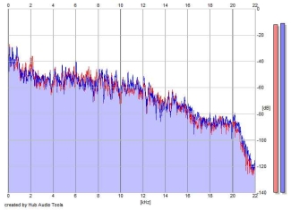 Frequency Analysis