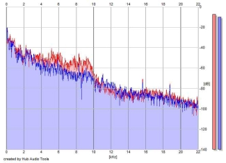 Frequency Analysis