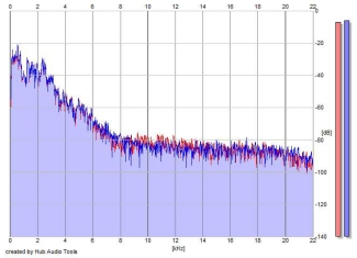 Frequency Analysis