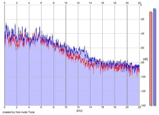 Frequency Analysis