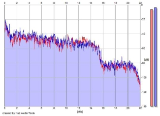 Frequency Analysis