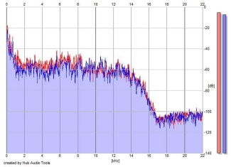 Frequency Analysis