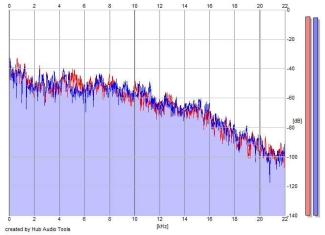 Frequency Analysis