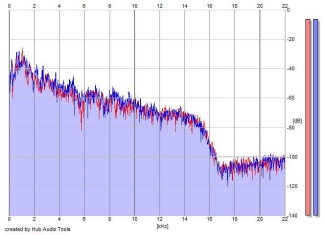 Frequency Analysis