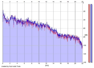 Frequency Analysis