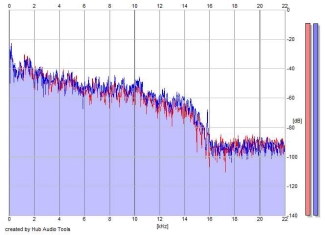 Frequency Analysis