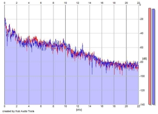 Frequency Analysis