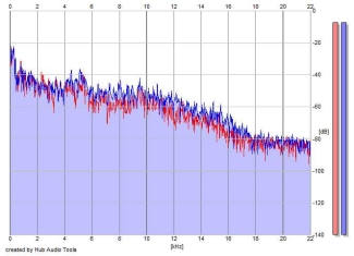 Frequency Analysis