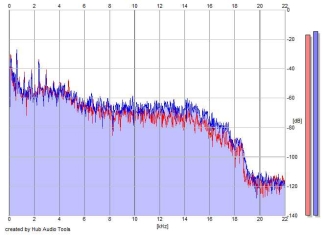 Frequency Analysis