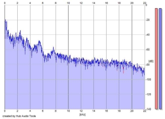 Frequency Analysis