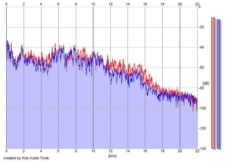 Frequency Analysis