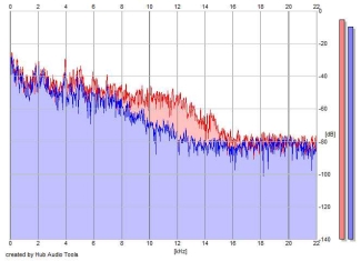 Frequency Analysis