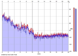 Frequency Analysis