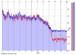 Frequency Analysis