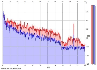 Frequency Analysis