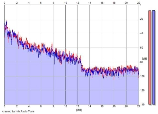 Frequency Analysis