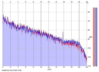 Frequency Analysis