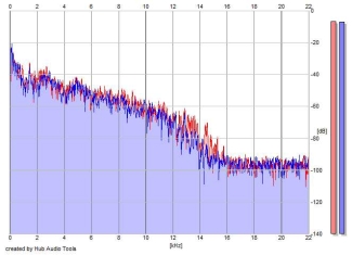 Frequency Analysis