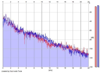 Frequency Analysis