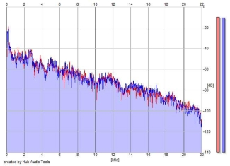 Frequency Analysis