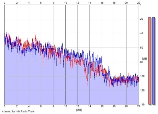 Frequency Analysis