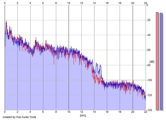 Frequency Analysis