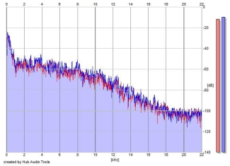 Frequency Analysis