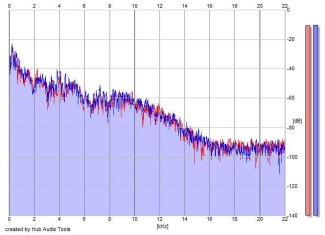 Frequency Analysis