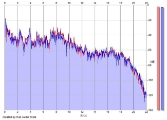 Frequency Analysis