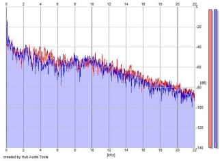 Frequency Analysis