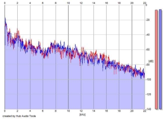 Frequency Analysis