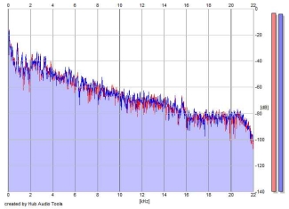 Frequency Analysis