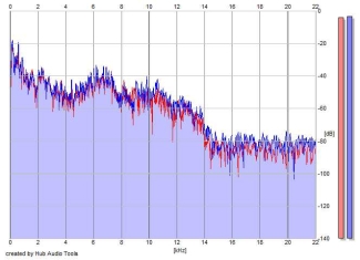 Frequency Analysis