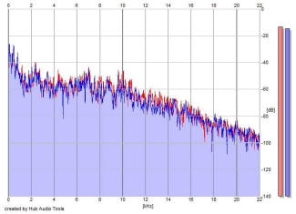 Frequency Analysis