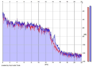 Frequency Analysis