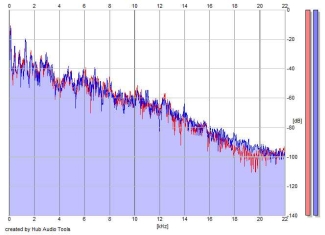 Frequency Analysis