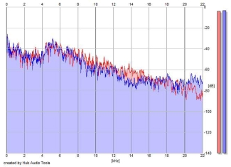 Frequency Analysis