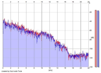 Frequency Analysis