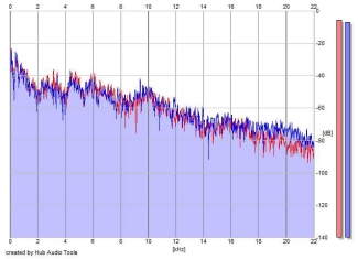 Frequency Analysis