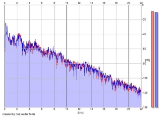 Frequency Analysis